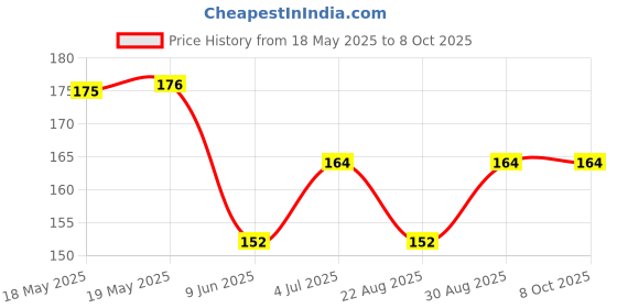industrybuying.com ANDERSON POWER PRODUCTS CONTACT, THROUGH HOLE, 1337G1 anderson power products Price History Graph from 18 May 2025 to 7 Oct 2025