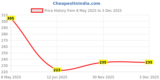 industrybuying.com ANDERSON POWER PRODUCTS GROMMET, 7.87-8.64MM, SILICONE, J-310-180 anderson power products Price History Graph from 8 May 2025 to 3 Dec 2025