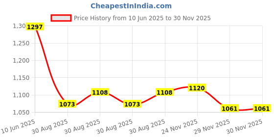 industrybuying.com ANDERSON POWER PRODUCTS PLUG AND SOCKET CONNECTOR HOUSING, 940-BK anderson power products Price History Graph from 10 Jun 2025 to 29 Nov 2025