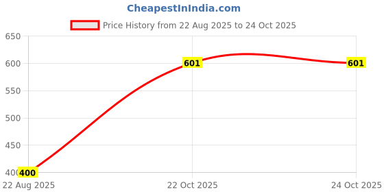industrybuying.com ANDERSON POWER PRODUCTS PLUG AND SOCKET CONNECTOR HOUSING, 992 anderson power products Price History Graph from 22 Aug 2025 to 24 Oct 2025