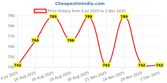 industrybuying.com ANDERSON POWER PRODUCTS PLUG/RCPT HOUSING, 2POS, PC, BLACK, SBS75GBLK-BK anderson power products Price History Graph from 4 Jul 2025 to 2 Dec 2025