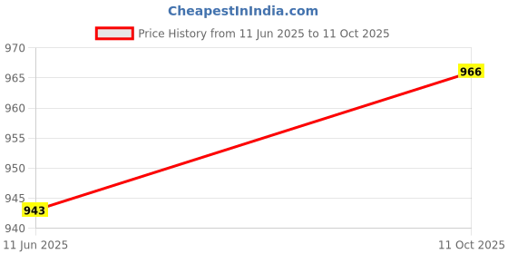 industrybuying.com ANDERSON POWER PRODUCTS Product Range:PP120 Powerpole Series, 1321G1 anderson power products Price History Graph from 11 Jun 2025 to 11 Oct 2025