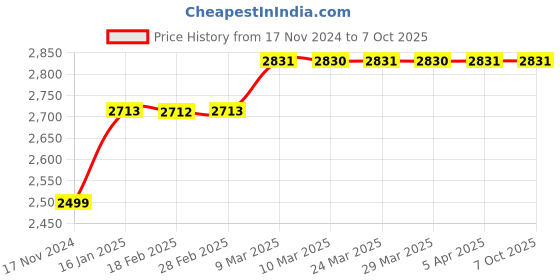 industrybuying.com anjay engitech Anjay 1-100 OHMS Resistance Box for Physics Lab AE-08 anjay engitech Price History Graph from 17 Nov 2024 to 6 Oct 2025