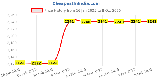industrybuying.com anjay engitech Anjay 0.1-10 OHMS Plug Type Resistance Box AE-08 anjay engitech Price History Graph from 16 Jan 2025 to 8 Oct 2025