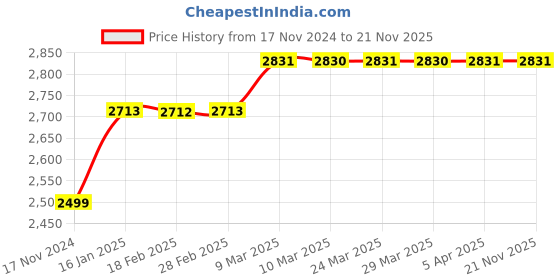 industrybuying.com anjay engitech Anjay 1-100 OHMS Resistance Box for Physics Lab AE-08 anjay engitech Price History Graph from 17 Nov 2024 to 21 Nov 2025