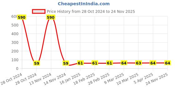 industrybuying.com anjay engitech Anjay AE-17 Wooden Handle Test Tube Holder anjay engitech Price History Graph from 28 Oct 2024 to 24 Nov 2025