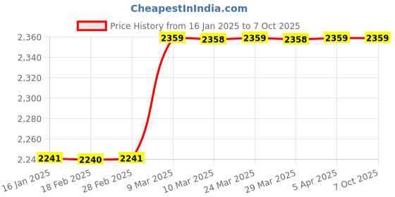 industrybuying.com anjay engitech Anjay Differaction Grating SU 013 anjay engitech Price History Graph from 16 Jan 2025 to 6 Oct 2025