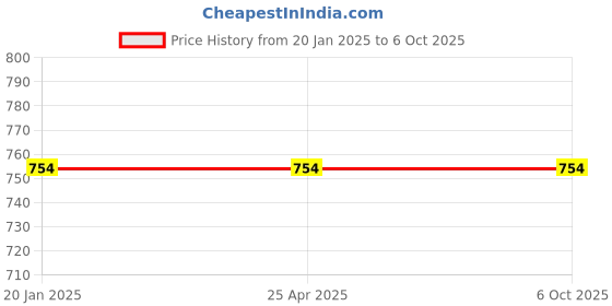 industrybuying.com anjay engitech Anjay Dynamo Working Model SU 024 anjay engitech Price History Graph from 20 Jan 2025 to 5 Oct 2025