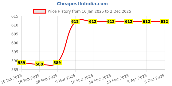 industrybuying.com anjay engitech Anjay Galvanometer SU 054 anjay engitech Price History Graph from 16 Jan 2025 to 2 Dec 2025
