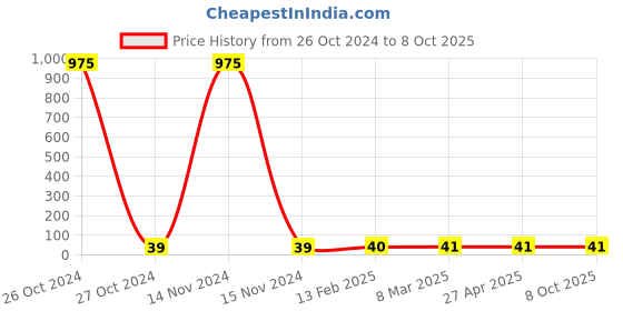 industrybuying.com anjay engitech Anjay Lens & Mirror SU 009 anjay engitech Price History Graph from 26 Oct 2024 to 8 Oct 2025