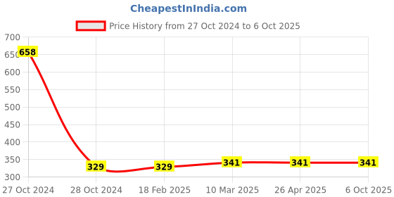 industrybuying.com anjay engitech Anjay Magnifier SU 010 with material needed handle anjay engitech Price History Graph from 27 Oct 2024 to 6 Oct 2025