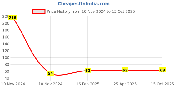 industrybuying.com anjay engitech Anjay Meter Scale Half SU 001 anjay engitech Price History Graph from 10 Nov 2024 to 14 Oct 2025