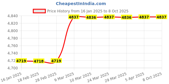 industrybuying.com anjay engitech Anjay Monocular Compound Microscope SU 014 (Magnification  100X to 1500X) anjay engitech Price History Graph from 16 Jan 2025 to 7 Oct 2025
