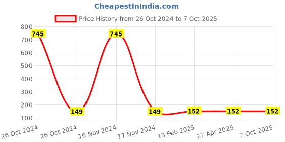 industrybuying.com anjay engitech Anjay Pendulam Bob Model SU 020 anjay engitech Price History Graph from 26 Oct 2024 to 7 Oct 2025