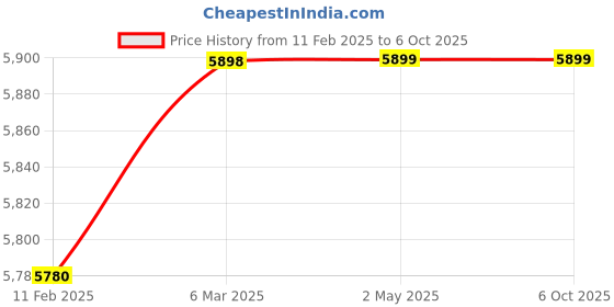 industrybuying.com anjay engitech Anjay Physical Analytical Balance for Laboratory Applications SU 041 anjay engitech Price History Graph from 11 Feb 2025 to 5 Oct 2025