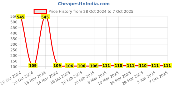 industrybuying.com anjay engitech Anjay Plug Key One Way SU 044 anjay engitech Price History Graph from 28 Oct 2024 to 7 Oct 2025