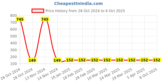industrybuying.com anjay engitech Anjay Plug Key Two Way SU 045 anjay engitech Price History Graph from 28 Oct 2024 to 5 Oct 2025