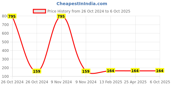 industrybuying.com anjay engitech Anjay Rectangular Glass Slab SU 012 anjay engitech Price History Graph from 26 Oct 2024 to 6 Oct 2025
