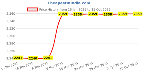 industrybuying.com anjay engitech Anjay Resistance Box 5-10000 Ohm SU 047 anjay engitech Price History Graph from 16 Jan 2025 to 14 Oct 2025