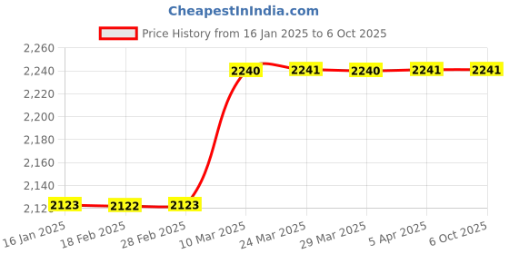 industrybuying.com anjay engitech Anjay Stop Clock SU 008 anjay engitech Price History Graph from 16 Jan 2025 to 6 Oct 2025