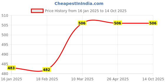 industrybuying.com anjay engitech Anjay Weight Box SU 005 anjay engitech Price History Graph from 16 Jan 2025 to 13 Oct 2025