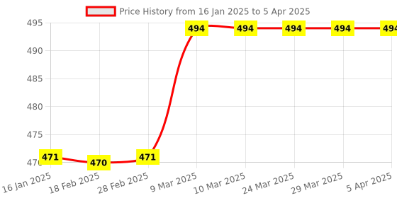 industrybuying.com anjay engitech Anjay Newton Colour Disk SU 025 anjay engitech Price History Graph from 16 Jan 2025 to 5 Apr 2025