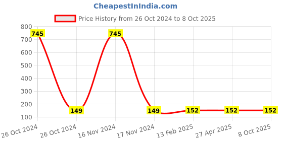 industrybuying.com anjay engitech Anjay Pendulam Bob Model SU 020 anjay engitech Price History Graph from 26 Oct 2024 to 7 Oct 2025