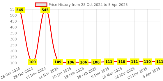 industrybuying.com anjay engitech Anjay Plug Key One Way SU 044 anjay engitech Price History Graph from 28 Oct 2024 to 5 Apr 2025