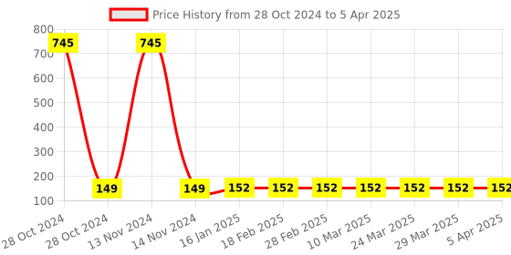 industrybuying.com anjay engitech Anjay Plug Key Two Way SU 045 anjay engitech Price History Graph from 28 Oct 2024 to 5 Apr 2025