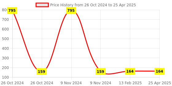 industrybuying.com anjay engitech Anjay Rectangular Glass Slab SU 012 anjay engitech Price History Graph from 26 Oct 2024 to 25 Apr 2025