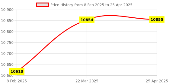 industrybuying.com anjay engitech Anjay Varification Of Kcl & Kvl SU 069 anjay engitech Price History Graph from 8 Feb 2025 to 25 Apr 2025