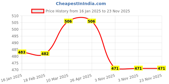 industrybuying.com anjay engitech Anjay Weight Box SU 005 anjay engitech Price History Graph from 16 Jan 2025 to 22 Nov 2025