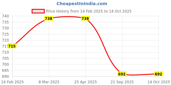 industrybuying.com Ankit International Walnut Wooden Hangers With Notches & Chrome Swivel Hook Brown/Black (Pack of 2) ankit international Price History Graph from 14 Feb 2025 to 13 Oct 2025
