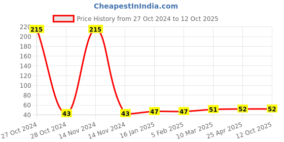 industrybuying.com Ankita Display Book A4 20 pocket 10 ankita Price History Graph from 27 Oct 2024 to 12 Oct 2025