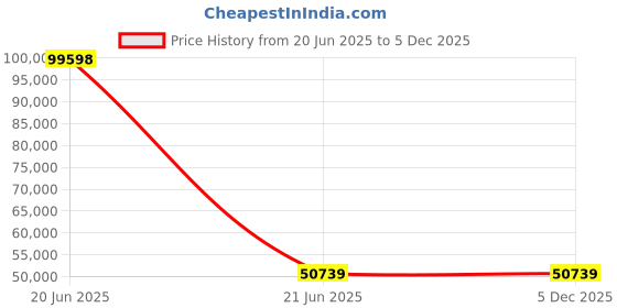 industrybuying.com Ansell AlphaTec 02-100 Chemical Resistant Gloves Gauntlet Cuff LLDPE Laminated Film White Size 9 (Pack of 72 Pair) ansell Price History Graph from 20 Jun 2025 to 5 Dec 2025