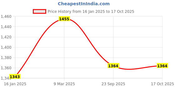 industrybuying.com ANSH EXIM ANSH 12 V Diaphragm Water Pump (10 Lpm flow rate,1 hp Motor Power) with Clamp Diaphragm ansh exim Price History Graph from 16 Jan 2025 to 16 Oct 2025