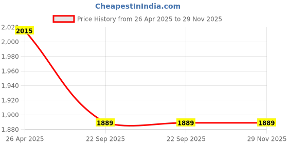 industrybuying.com ANSH EXIM ANSH 12 V Diaphragm Water Pump (10 Lpm flowrate,1 hp Power)with Vehicle Cleaner Diaphragm ansh exim Price History Graph from 26 Apr 2025 to 28 Nov 2025