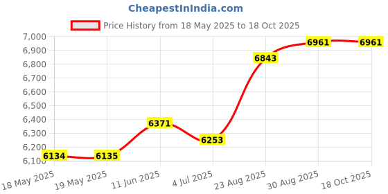 industrybuying.com ANSMANN Adaptor, Ac-Dc, 14.8V, 2A, 2000-0001-09 ansmann Price History Graph from 18 May 2025 to 17 Oct 2025