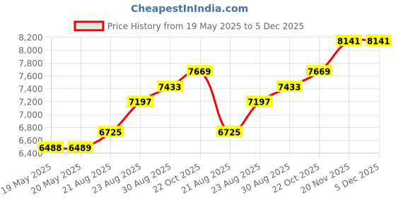 industrybuying.com ANSMANN Adaptor, Ac-Dc, 3.7V, 2A, 2000-0001-10 ansmann Price History Graph from 19 May 2025 to 5 Dec 2025