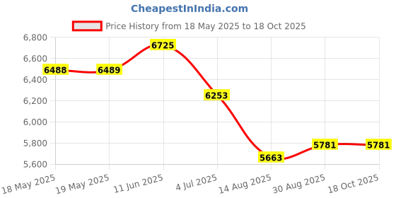 industrybuying.com ANSMANN Adaptor, Ac-Dc, 7.4V, 1.3A, 2000-0001-07 ansmann Price History Graph from 18 May 2025 to 17 Oct 2025