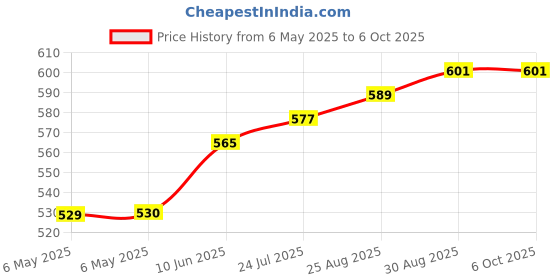 industrybuying.com ANSMANN Adaptor, Uk, 10950063/01 ansmann Price History Graph from 6 May 2025 to 6 Oct 2025