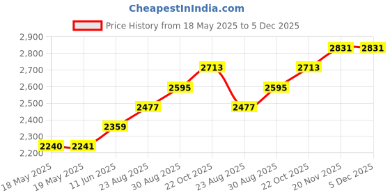 industrybuying.com ANSMANN Charger, Plug In, Li Ion/Nimh, 5V, 1001-0050 ansmann Price History Graph from 18 May 2025 to 5 Dec 2025