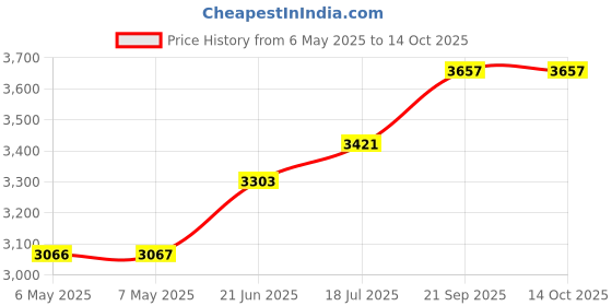 industrybuying.com ANSMANN Pen Light, Led, 130Lm, 75M, Aaa Battery, 1600-0160 ansmann Price History Graph from 6 May 2025 to 14 Oct 2025