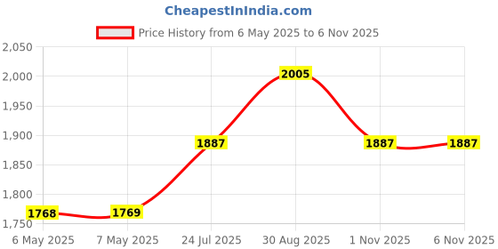 industrybuying.com ANSMANN Pen Light, Led, 15Lm, 45Hr, Aaa Battery, 1600-0169 ansmann Price History Graph from 6 May 2025 to 3 Nov 2025