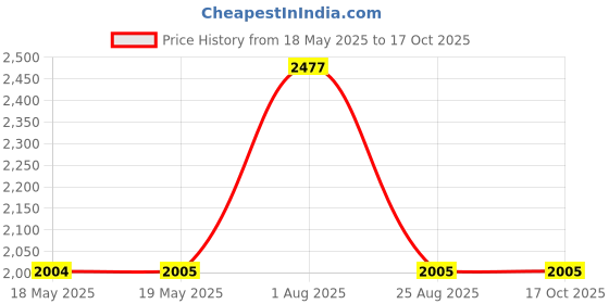 industrybuying.com ANSMANN Power Supply, Plug In, I/P Var, 3-12V Op, 5311103 / APS 300 ansmann Price History Graph from 18 May 2025 to 16 Oct 2025