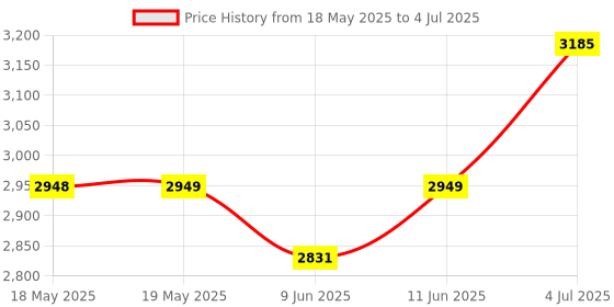 industrybuying.com ANSMANN Psu, External, Multiple Outputs, 1.5A, 5311123 / APS 1500 ansmann Price History Graph from 18 May 2025 to 4 Jul 2025