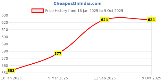 industrybuying.com ansol EASY ELECTRONICS 250 g solder Wire (Silver, 60/40) - 22 SWG ansol Price History Graph from 16 Jan 2025 to 9 Oct 2025