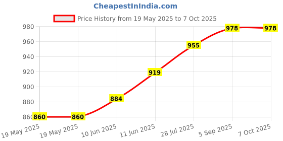 industrybuying.com Antex Chisel Tip, 2.3Mm, 53 antex Price History Graph from 19 May 2025 to 7 Oct 2025
