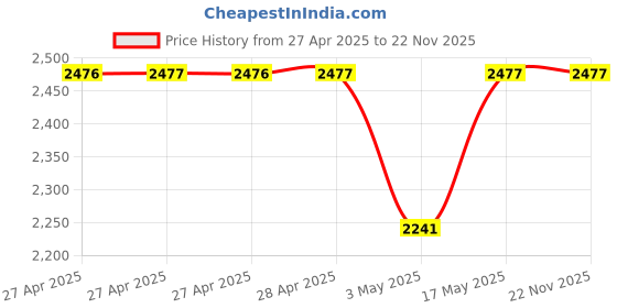 industrybuying.com Antex Electronics CS18 Electric Soldering Iron 18 W 230 V, S473470 antex electronics Price History Graph from 27 Apr 2025 to 22 Nov 2025