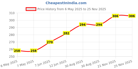 industrybuying.com Antex Replacement Sponge, Antex St6A Stand, Y053630 antex Price History Graph from 6 May 2025 to 24 Nov 2025